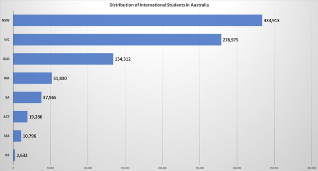Distribution von internationalen Studierenden in Australien nach Ländern und Anzahl in einem Balkendiagramm. Dabei sind in New South Wales die meisten internationalen Studierenden und in Northern Territory (2,632) die wenigsten